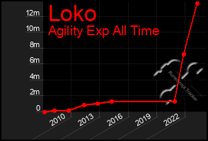 Total Graph of Loko