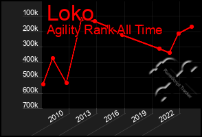 Total Graph of Loko