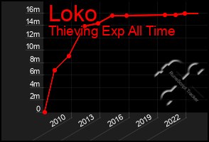 Total Graph of Loko