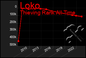 Total Graph of Loko