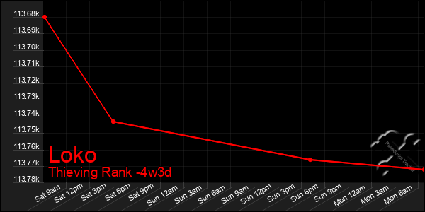 Last 31 Days Graph of Loko