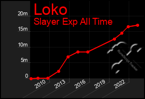 Total Graph of Loko