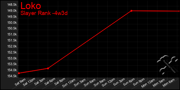 Last 31 Days Graph of Loko