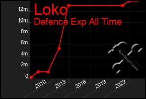 Total Graph of Loko