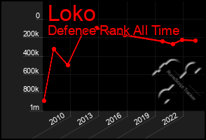 Total Graph of Loko