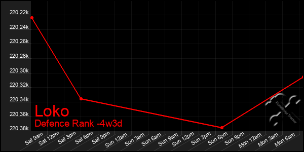 Last 31 Days Graph of Loko