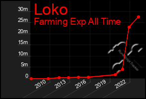 Total Graph of Loko