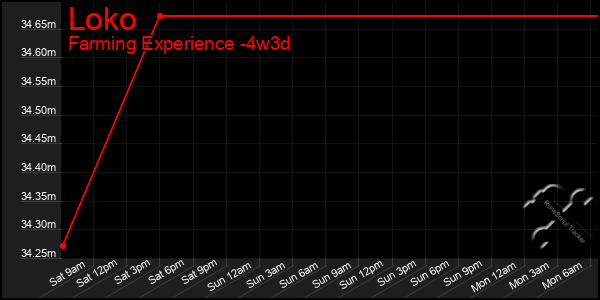 Last 31 Days Graph of Loko