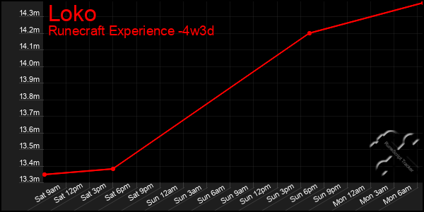 Last 31 Days Graph of Loko