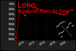 Total Graph of Loko