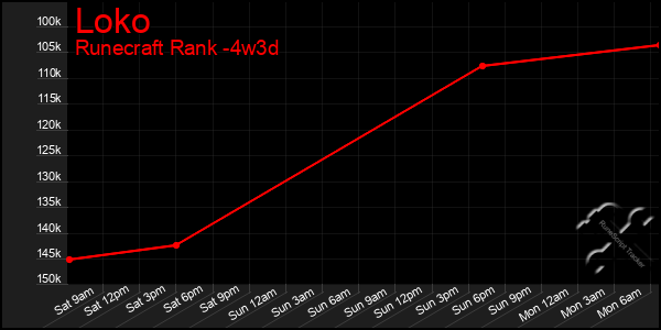 Last 31 Days Graph of Loko