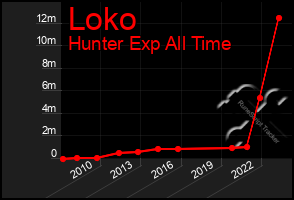 Total Graph of Loko