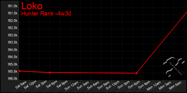 Last 31 Days Graph of Loko