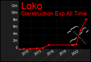 Total Graph of Loko