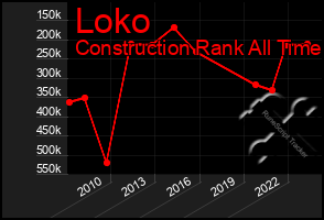 Total Graph of Loko