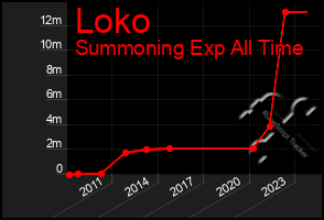 Total Graph of Loko