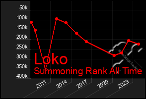 Total Graph of Loko