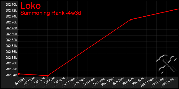 Last 31 Days Graph of Loko