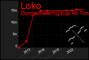 Total Graph of Loko