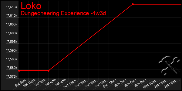 Last 31 Days Graph of Loko