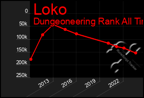 Total Graph of Loko