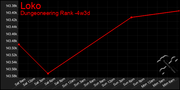 Last 31 Days Graph of Loko