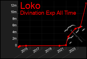 Total Graph of Loko