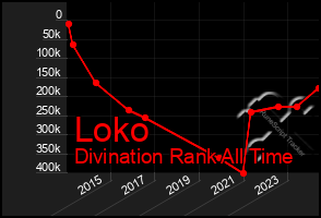 Total Graph of Loko