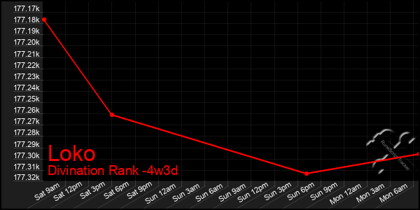 Last 31 Days Graph of Loko