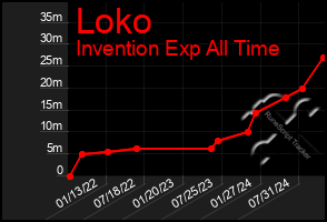 Total Graph of Loko