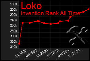 Total Graph of Loko