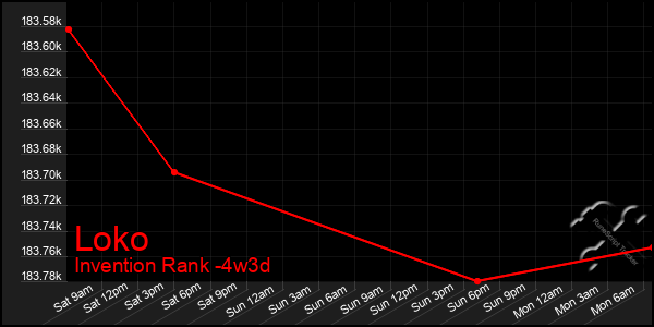 Last 31 Days Graph of Loko