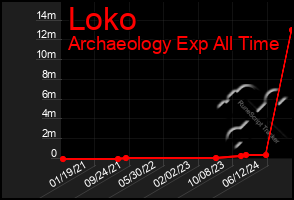 Total Graph of Loko