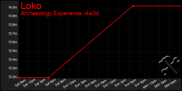 Last 31 Days Graph of Loko