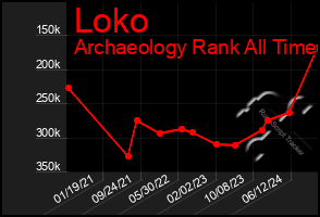 Total Graph of Loko