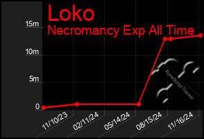 Total Graph of Loko