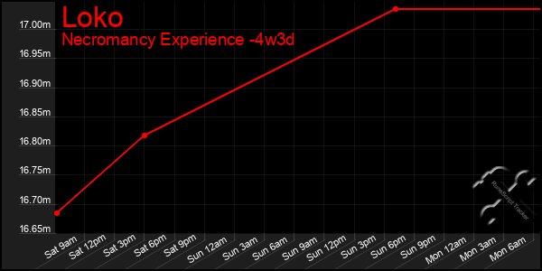 Last 31 Days Graph of Loko