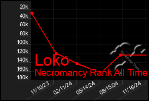 Total Graph of Loko