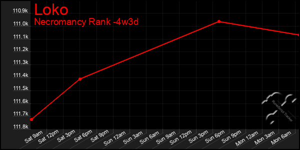 Last 31 Days Graph of Loko