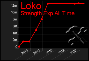 Total Graph of Loko