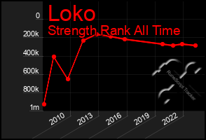 Total Graph of Loko