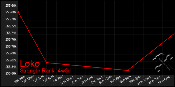 Last 31 Days Graph of Loko