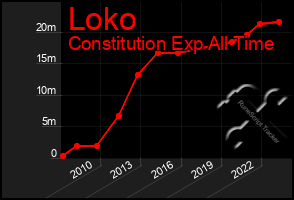 Total Graph of Loko