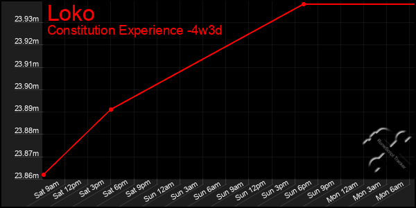 Last 31 Days Graph of Loko