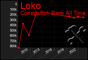 Total Graph of Loko