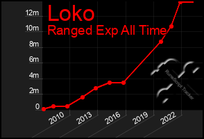 Total Graph of Loko