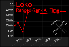 Total Graph of Loko