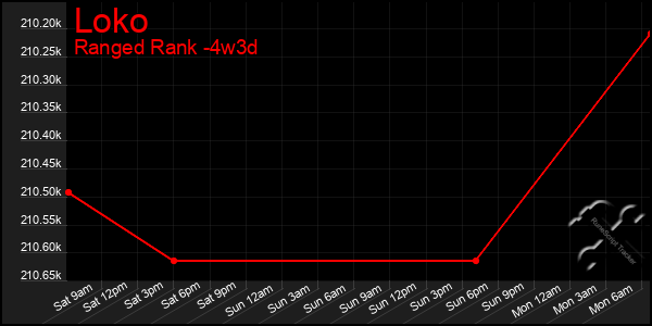 Last 31 Days Graph of Loko