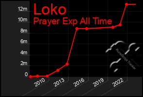 Total Graph of Loko