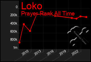 Total Graph of Loko